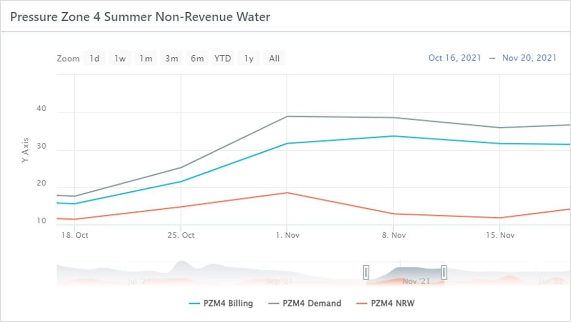 Operational analytics dashboard depicting pressure and usage data